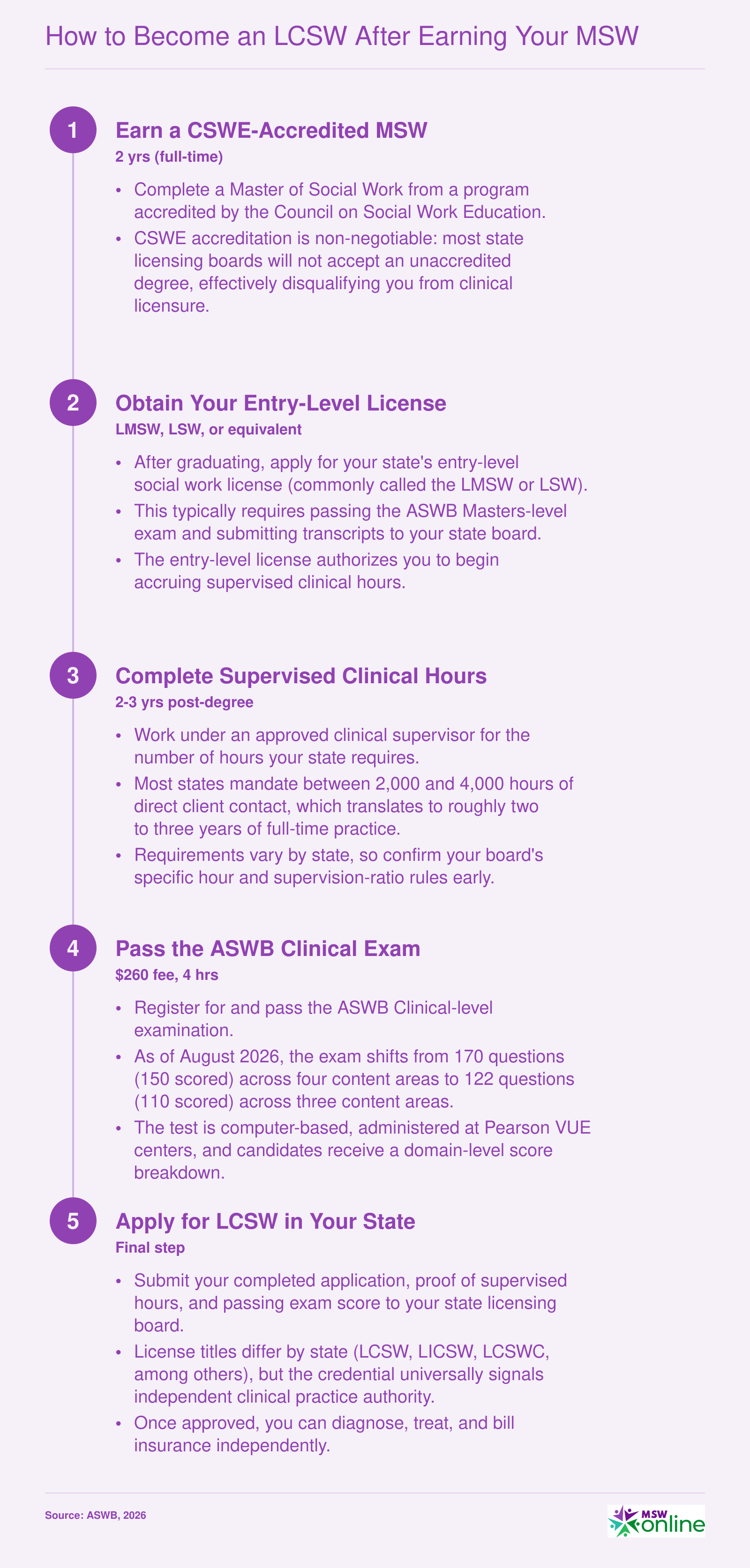 Five-step credentialing timeline from CSWE-accredited MSW through LCSW licensure, spanning roughly 4 to 5 years total