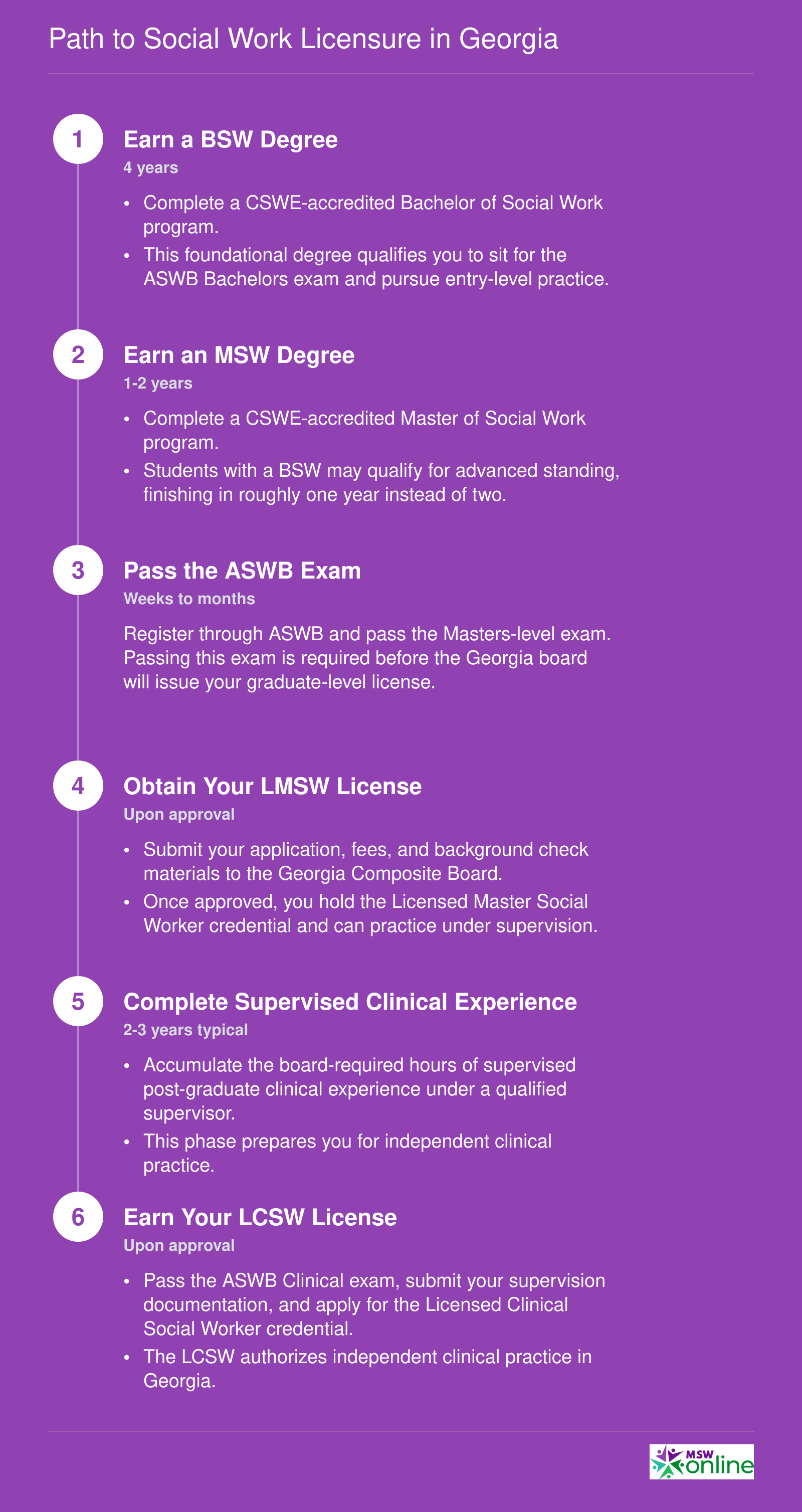 Six-step licensure timeline from BSW through LCSW in Georgia, spanning approximately 8 to 10 years total