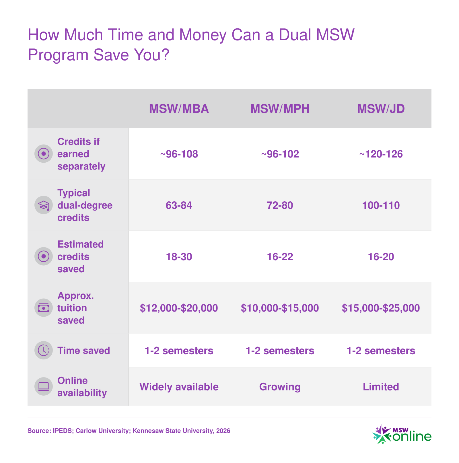 Credit, tuition, and time savings for MSW/MBA, MSW/MPH, and MSW/JD dual degrees compared to earning each degree separately
