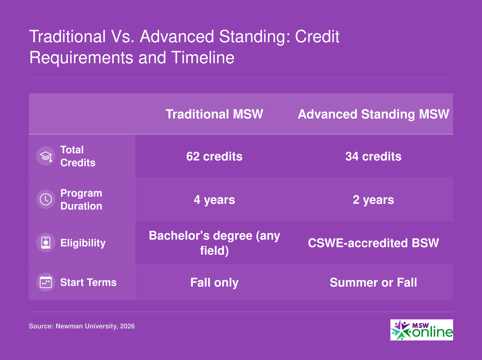 Comparison of Newman University's Traditional MSW (62 credits, 4 years, for any bachelor's) and Advanced Standing MSW (34 credits, 2 years, for CSWE-accredited BSW holders).