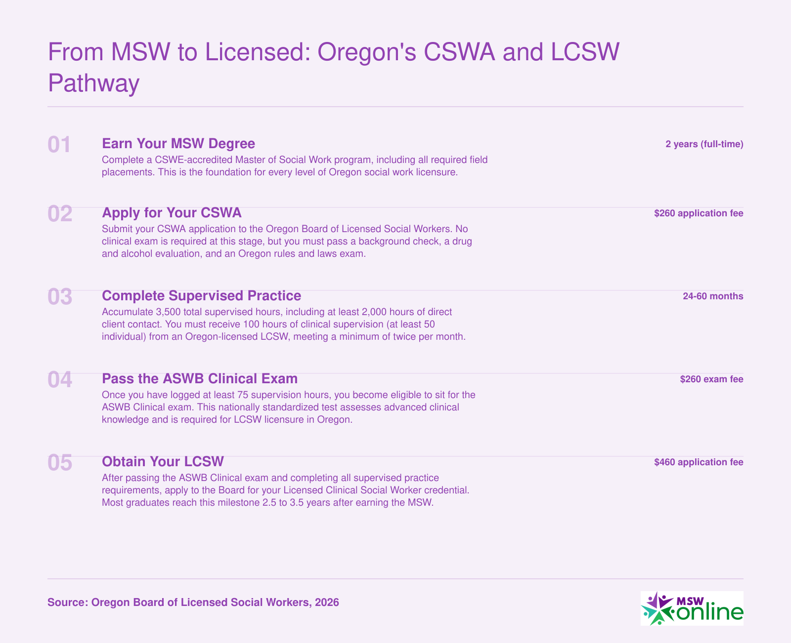 Five-step Oregon licensure ladder from MSW graduation through CSWA to LCSW, spanning roughly 4.5 to 5.5 years total