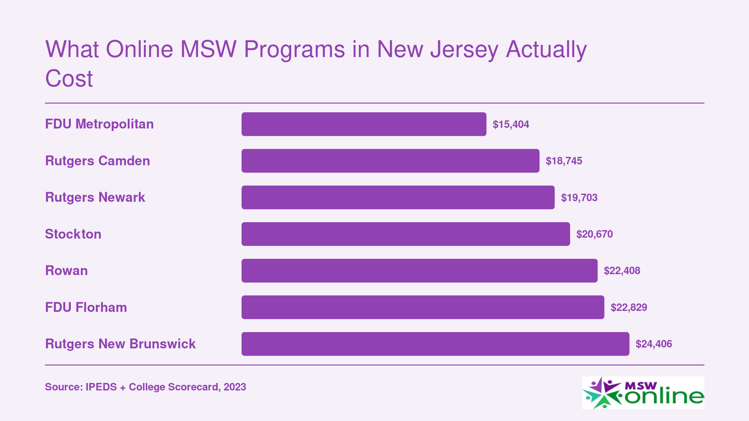 Average annual net price comparison across seven NJ online MSW programs, ranging from $15,404 to $24,406