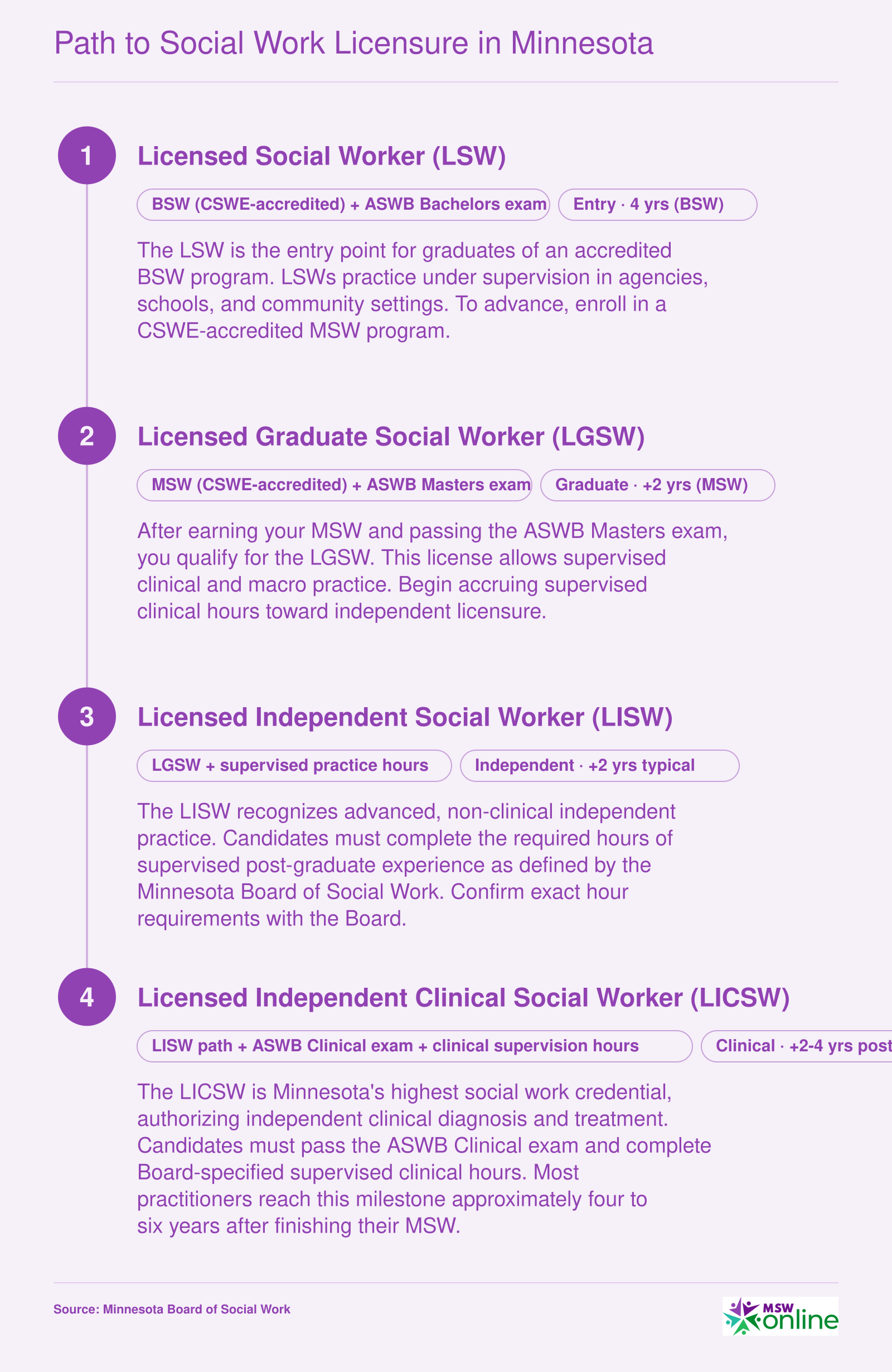 Four-step Minnesota social work licensure ladder from LSW through LGSW and LISW to LICSW, spanning roughly four to six years after the MSW