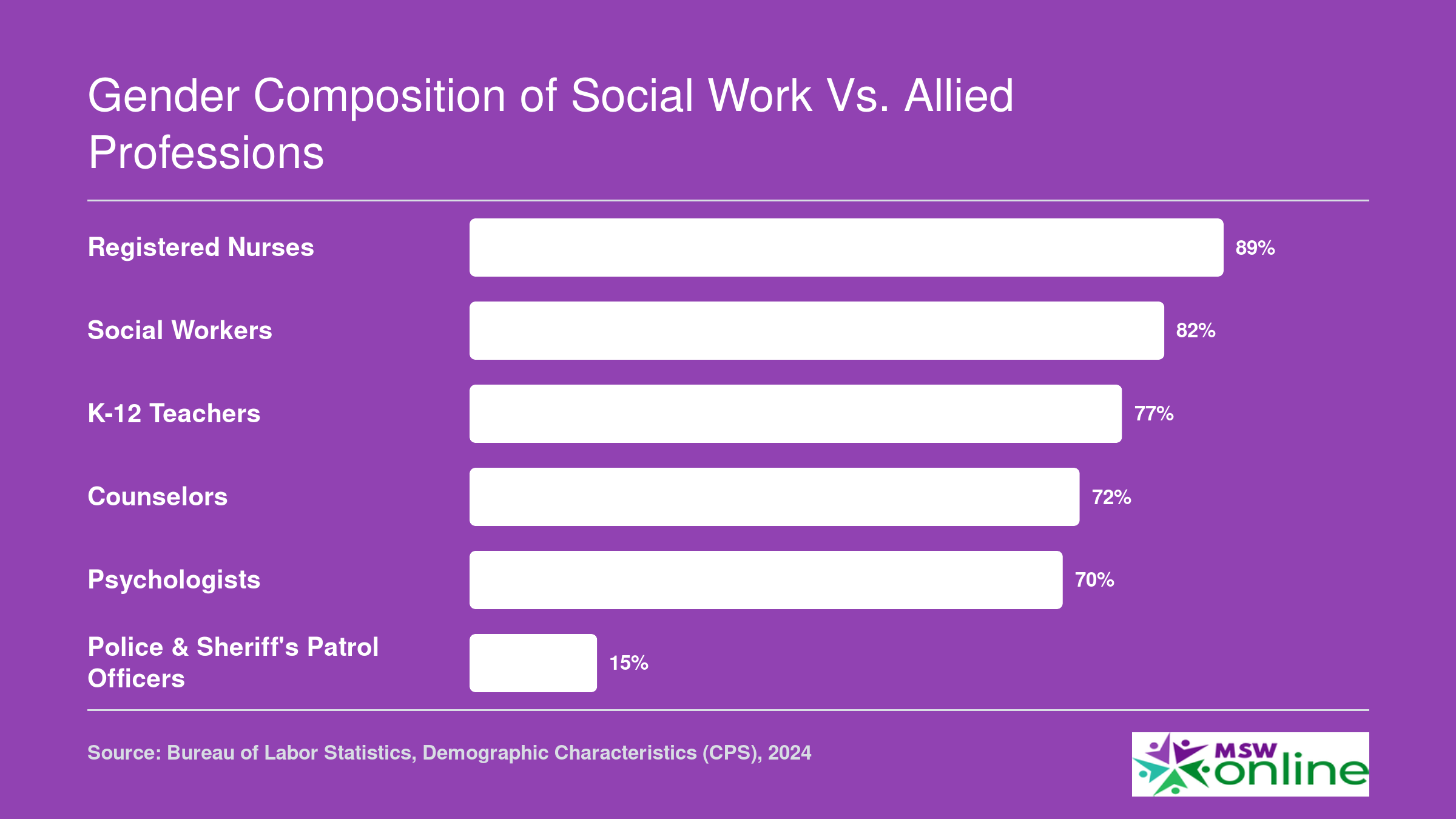 Percentage of women in six professions: nurses 89%, social workers 82%, K-12 teachers 77%, counselors 72%, psychologists 70%, police officers 15%