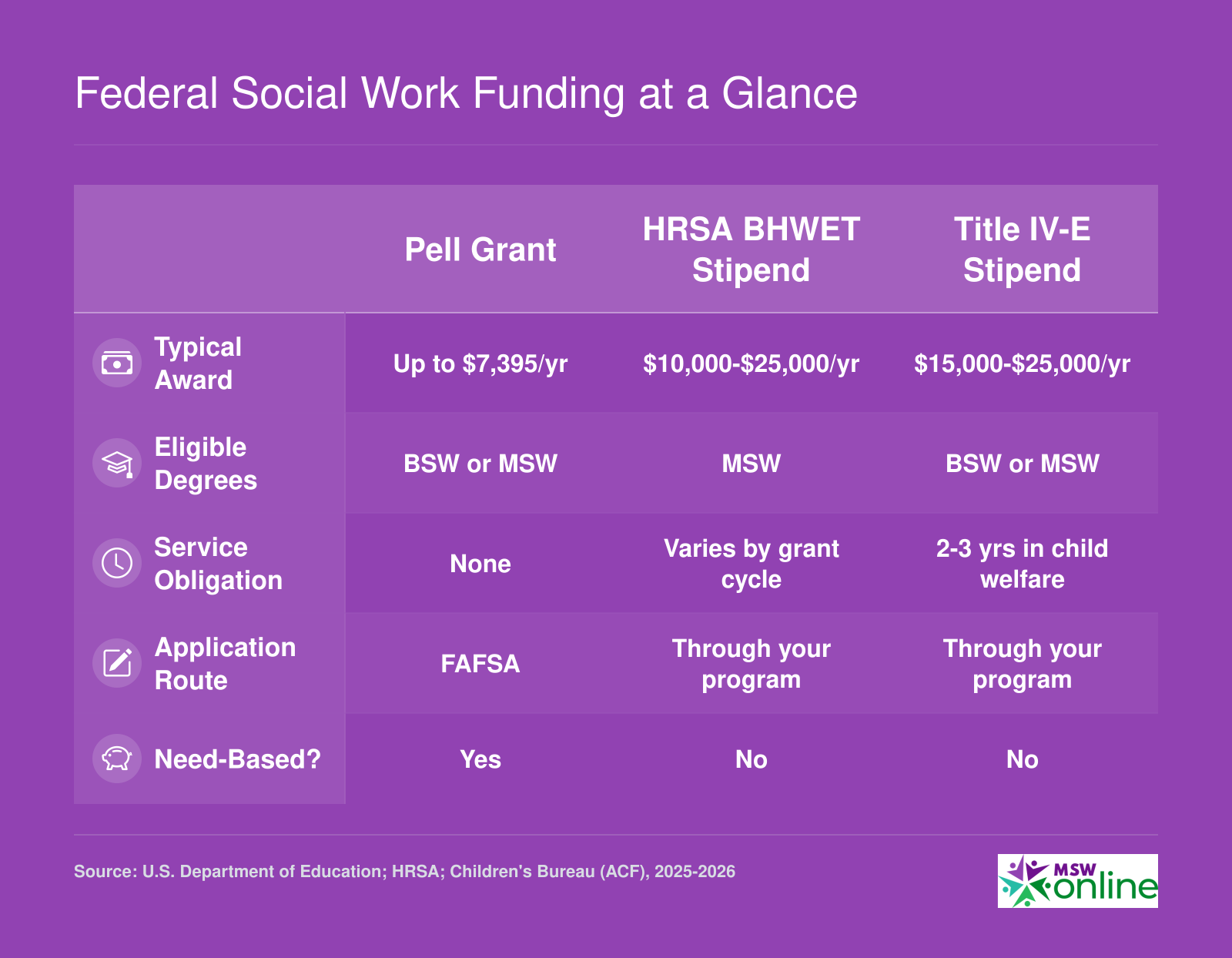 Federal Social Work Funding at a Glance