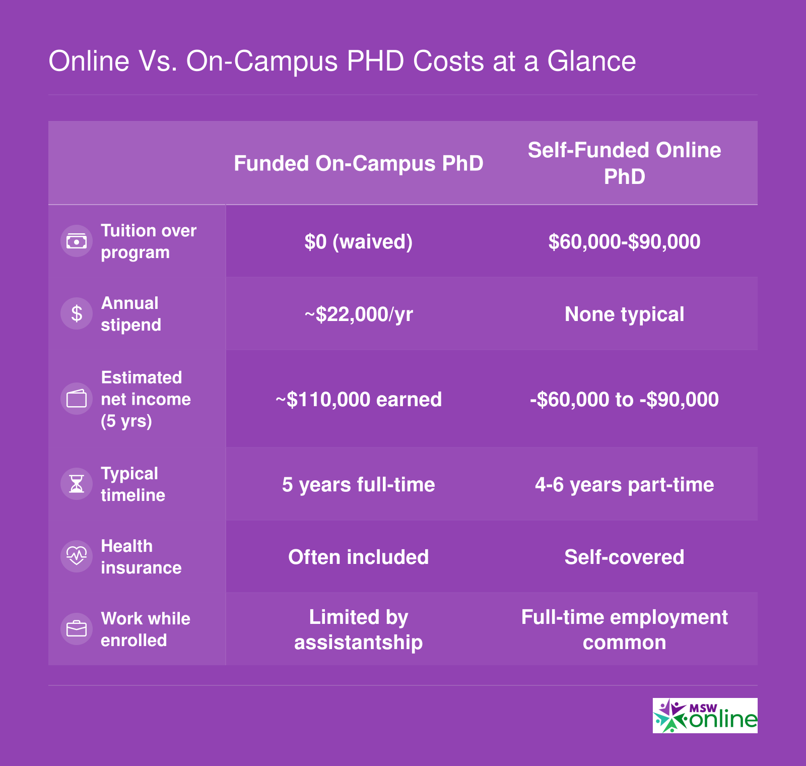Online vs. On-Campus PhD Costs at a Glance