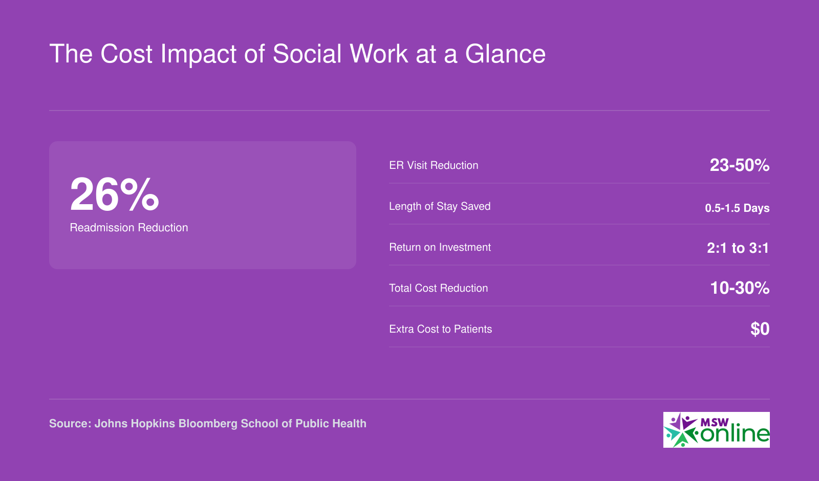 Five key cost savings statistics for social work in healthcare, including 26% readmission reduction, 23 to 50% ER visit reduction, and 2 to 1 ROI