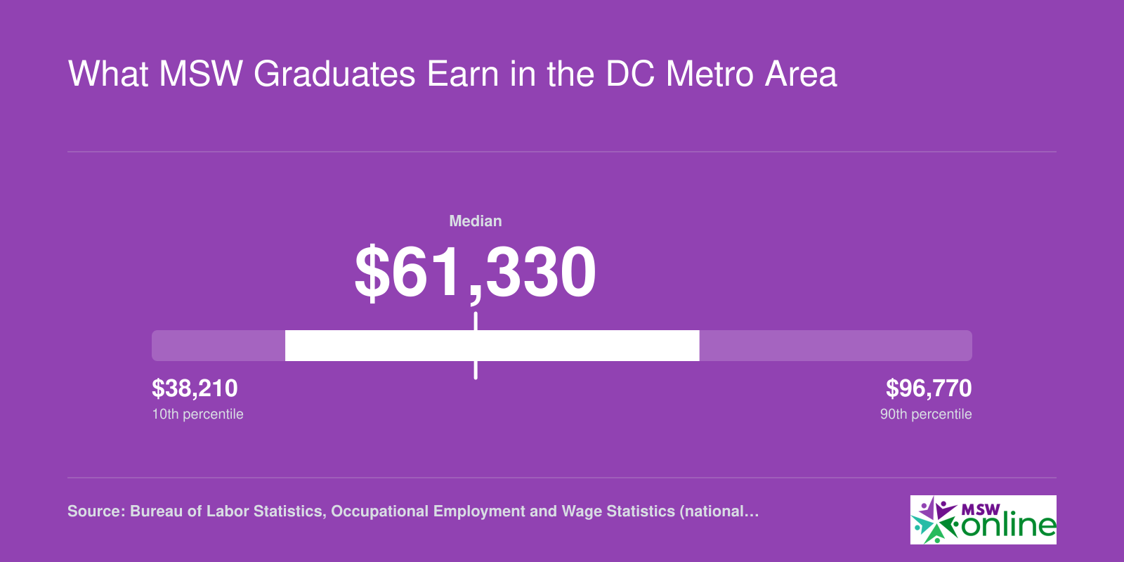 National social worker salary range from $38,210 at the 10th percentile to $96,770 at the 90th percentile, May 2024 BLS data