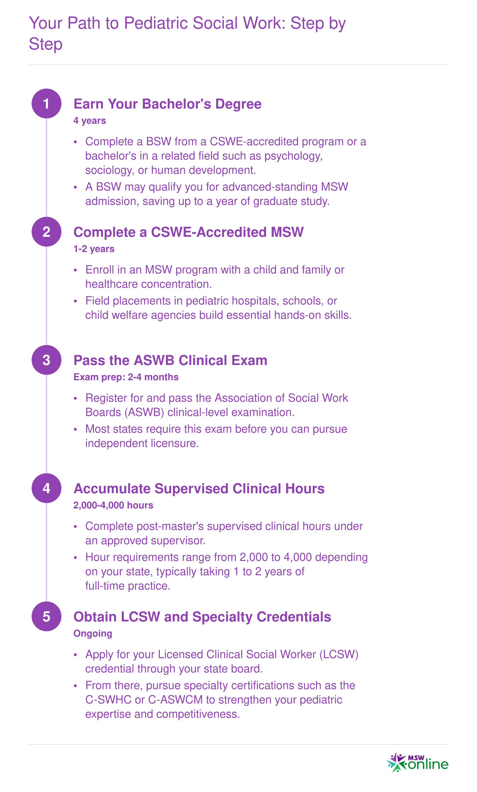 Five-step credentialing ladder from bachelor's degree to LCSW spanning roughly 6 to 8 years total
