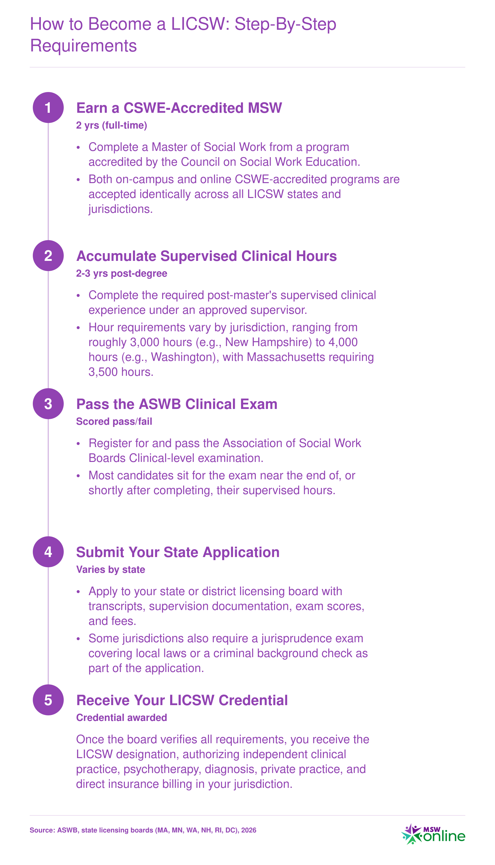Five-step LICSW licensing pathway from CSWE-accredited MSW through 3,000 to 4,000 supervised hours, ASWB Clinical exam, and state board application
