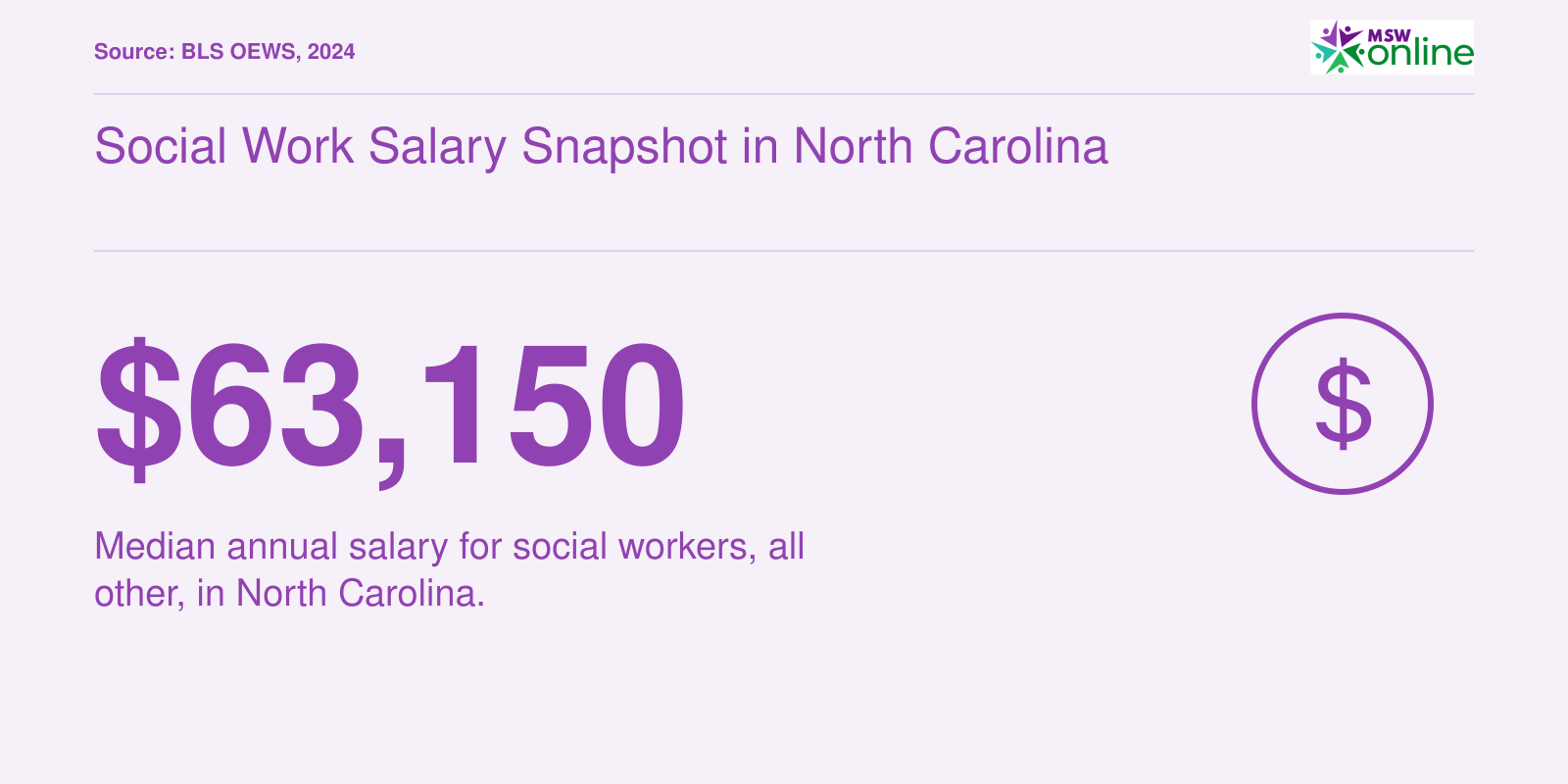 Median annual salary of $63,150 for social workers in North Carolina, per 2024 BLS data.