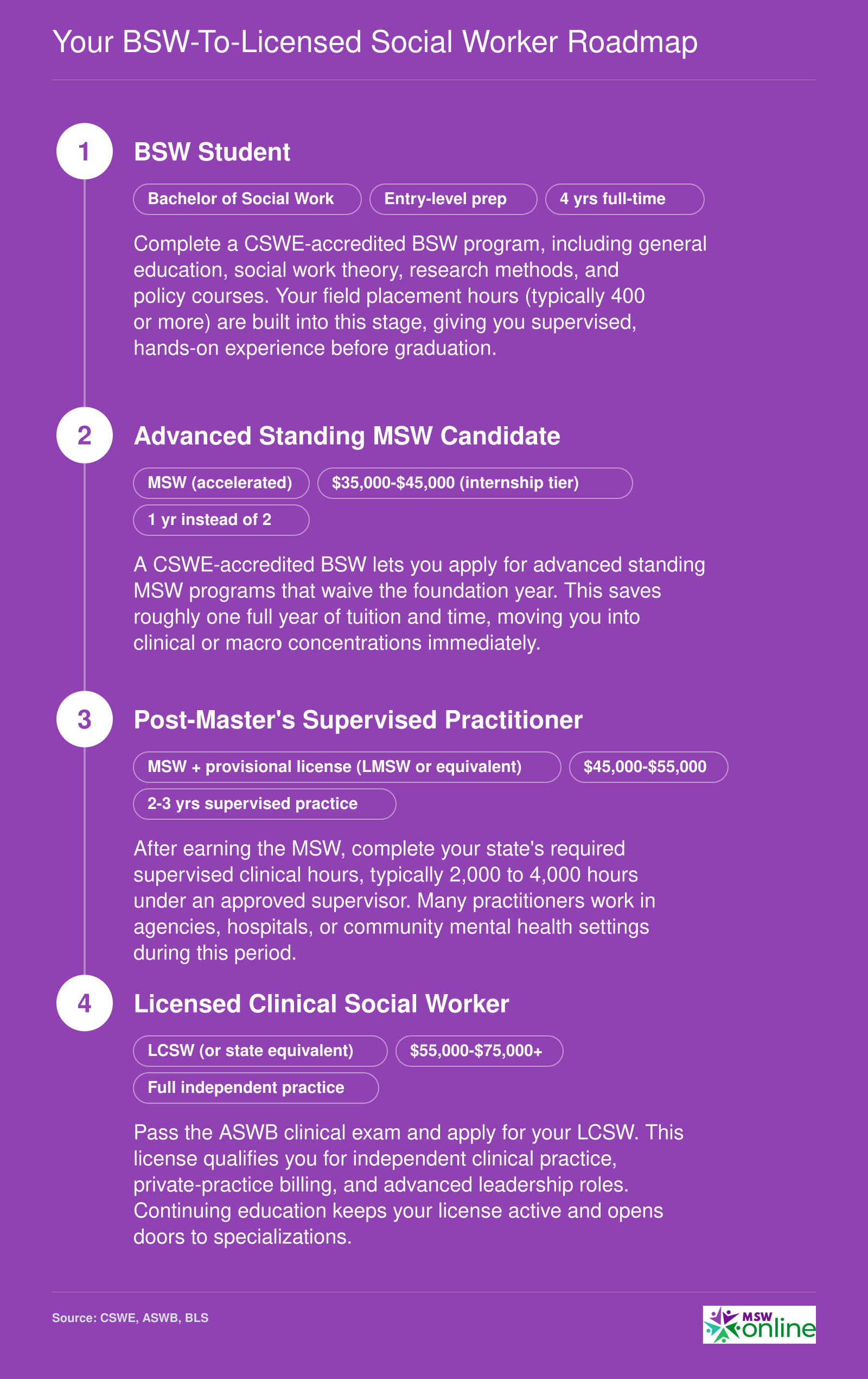Four-stage career pathway from BSW student through advanced standing MSW, supervised practice, and LCSW licensure with typical timelines and salary ranges