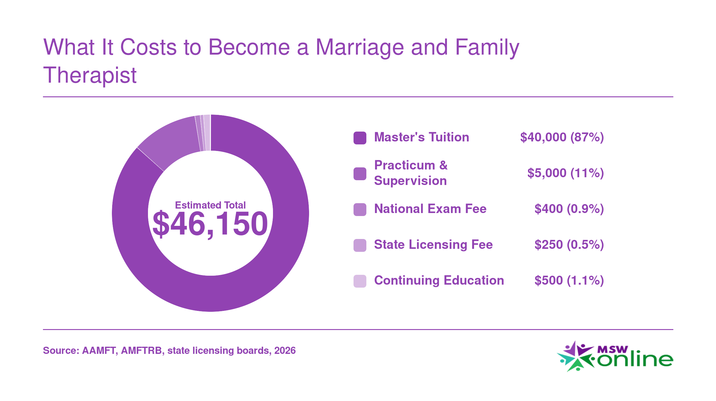 Estimated total cost of becoming an MFT is roughly $46,150, with tuition comprising the largest share
